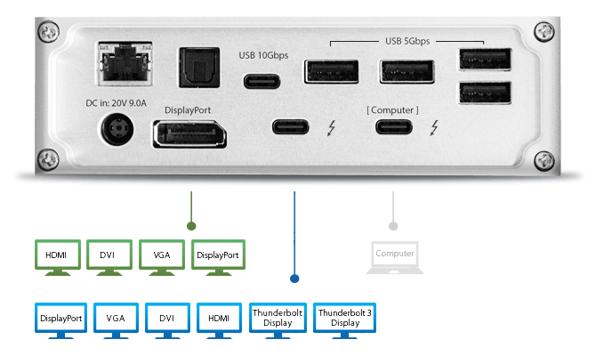 Connect to all kinds of Displays